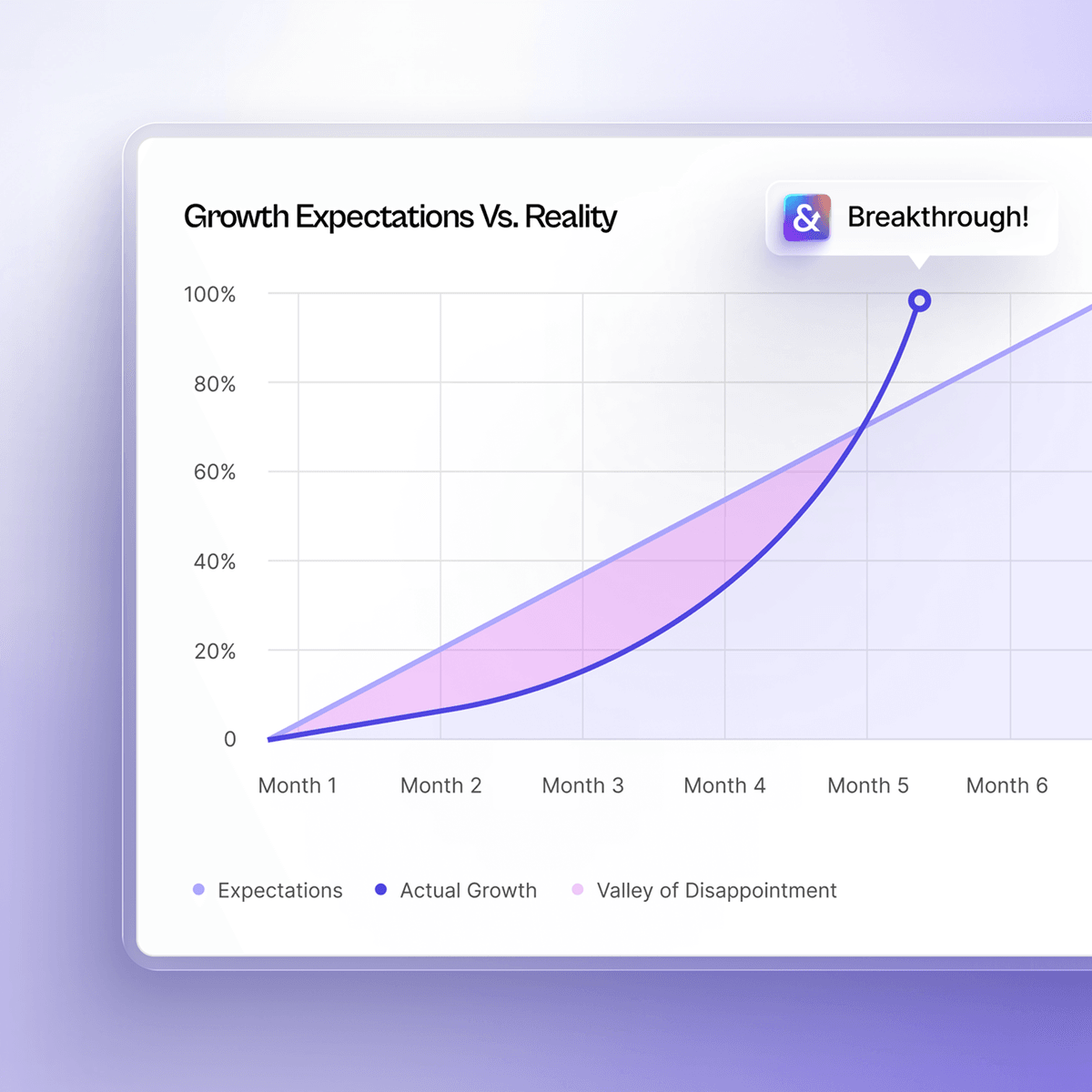 Growth Expectations Vs. Reality Chart